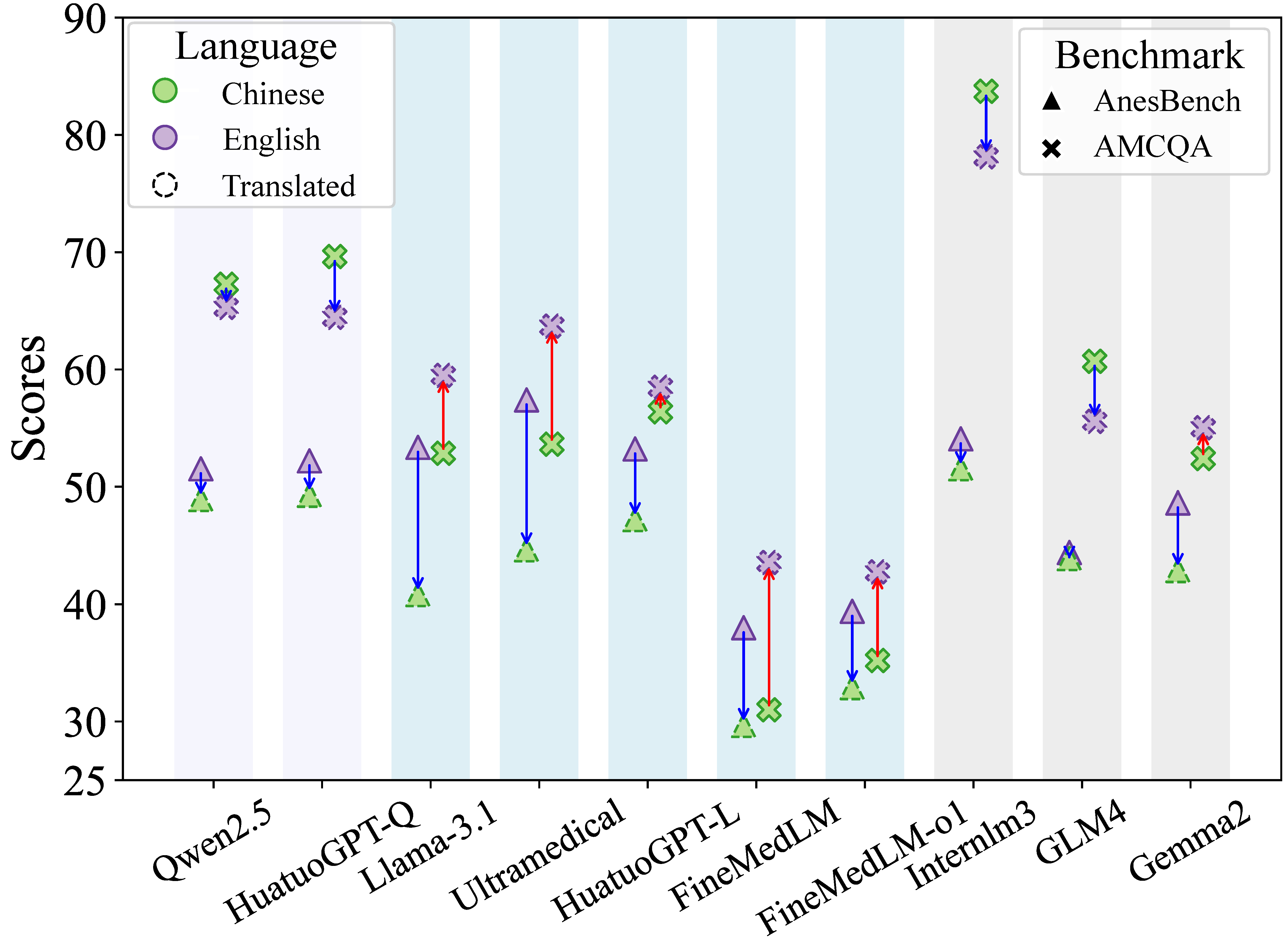 Language Transferability Analysis