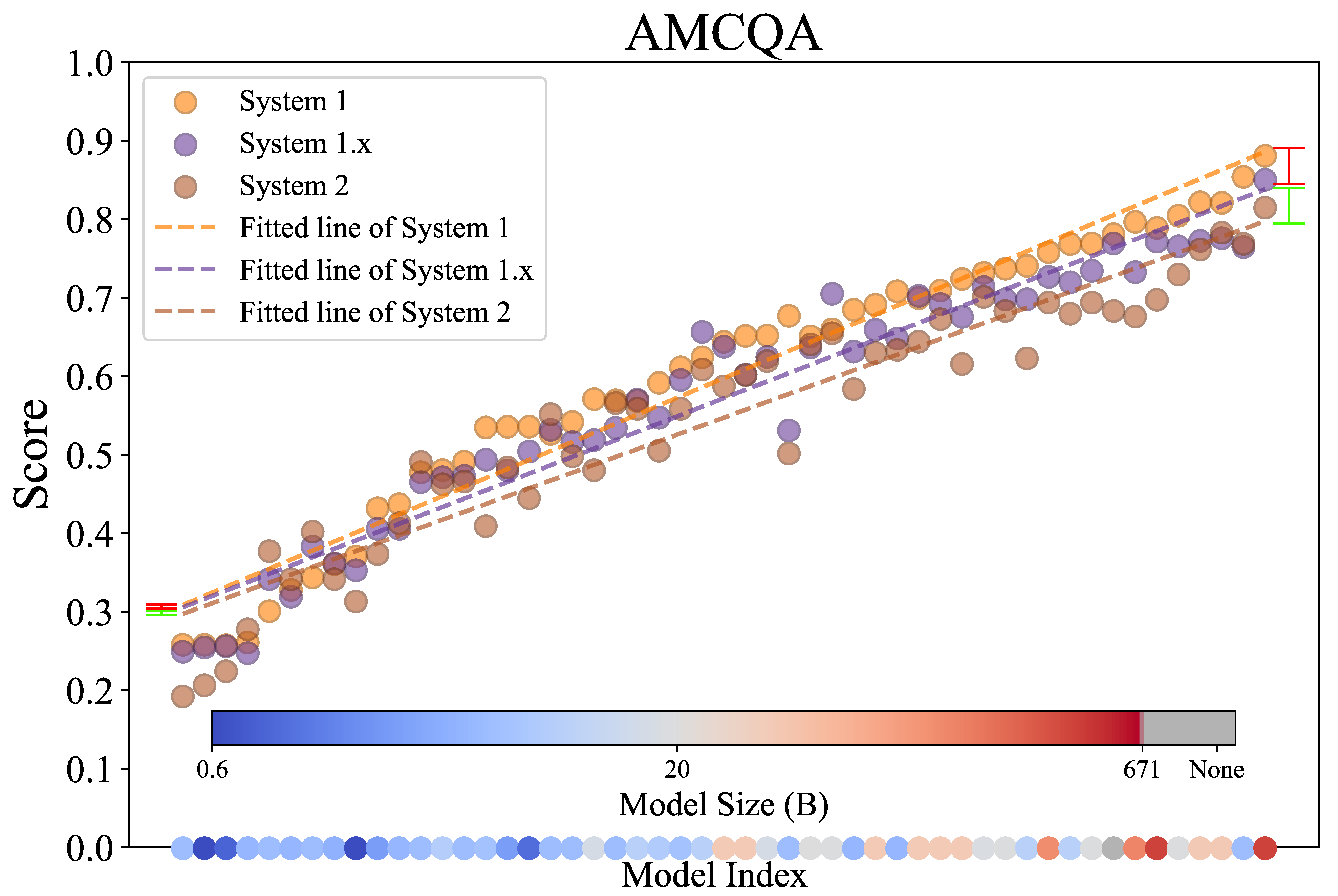 Model Scale Analysis