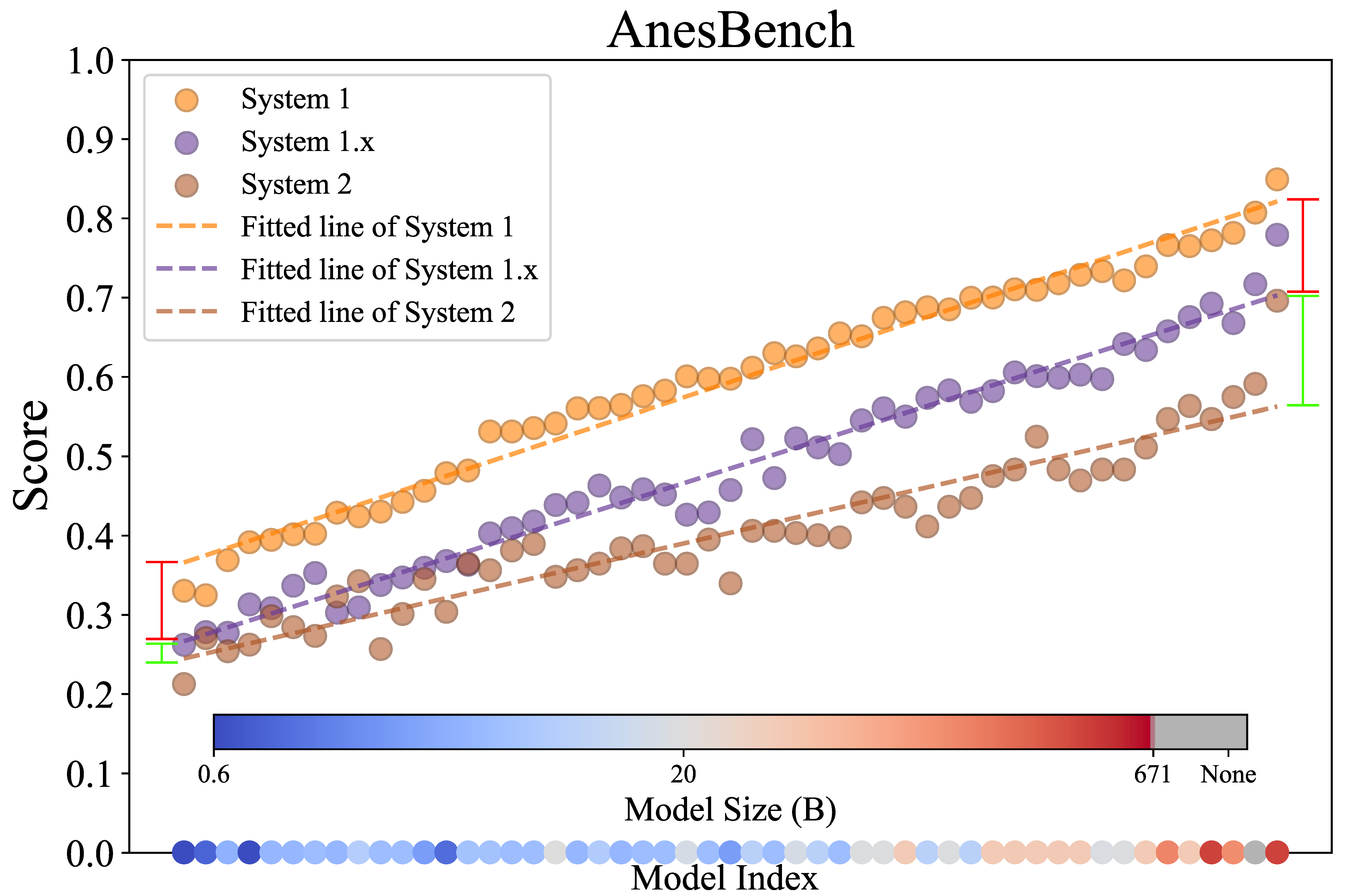 Model Scale Analysis