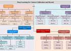Deep Learning for Camera Calibration and Beyond: A Survey